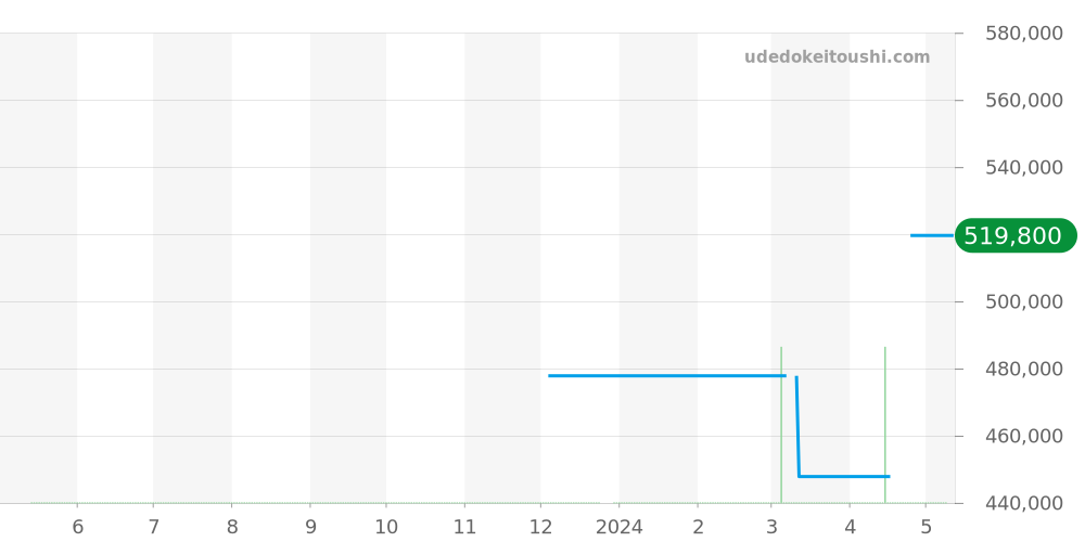 NORTH FLAG全体 - チュードル 価格・相場チャート(平均値, 1年)